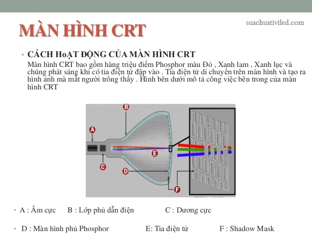 Công nghệ màn hình CRT