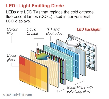 Công nghệ màn hình LED
